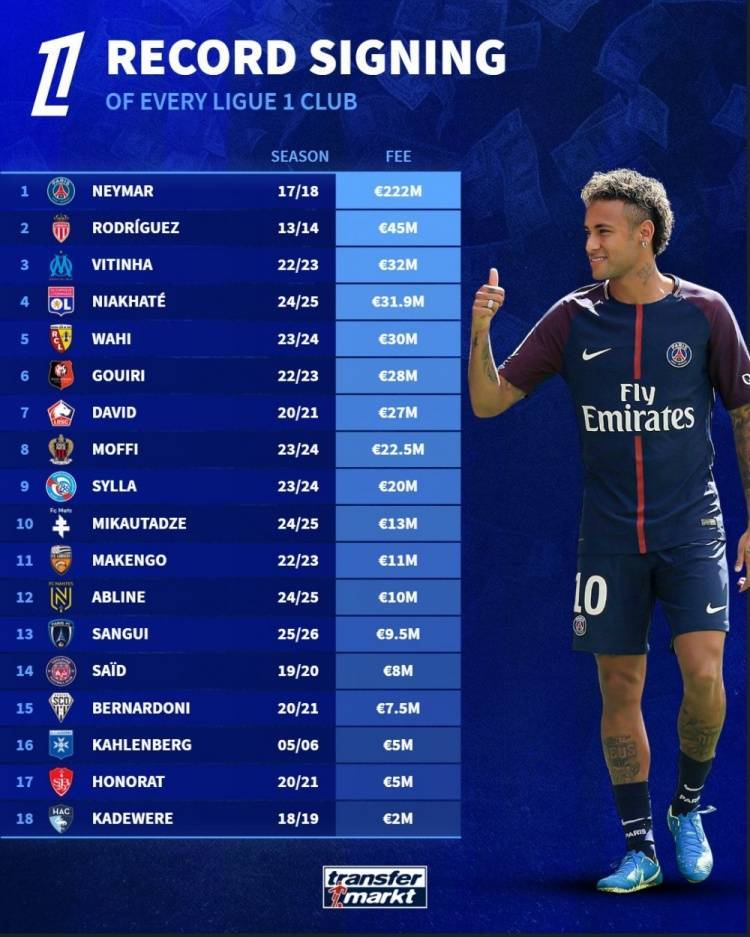 法甲标王转会费榜:巴黎2.22亿欧签内马尔居首,勒阿弗尔仅200万